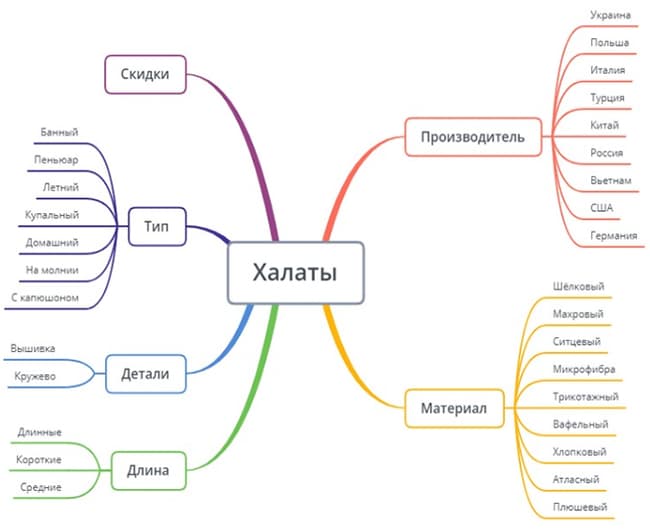 Как собрать семантическое ядро