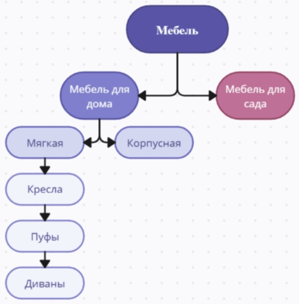 Категории ключевых запросов