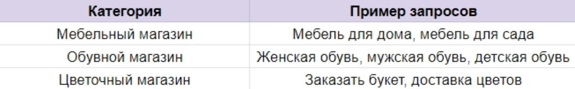 Найти ключевые запросы