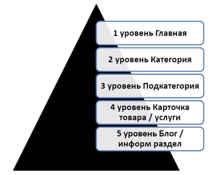 Вложенность страниц на сайте